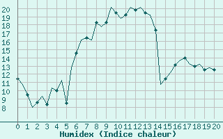 Courbe de l'humidex pour Lechfeld