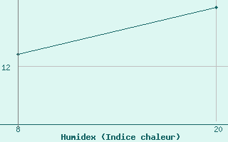 Courbe de l'humidex pour Pointe Saint-Mathieu (29)