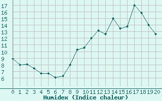 Courbe de l'humidex pour Thnezay (79)