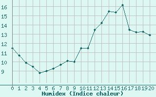 Courbe de l'humidex pour Klippeneck