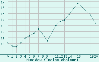 Courbe de l'humidex pour Skamdal