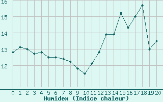 Courbe de l'humidex pour Montdardier (30)