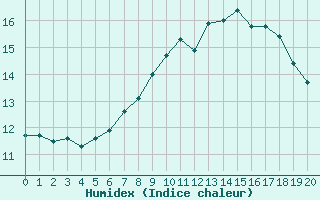 Courbe de l'humidex pour Grono