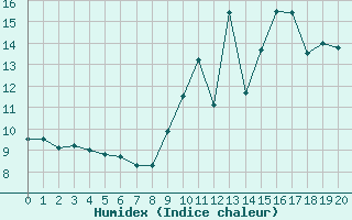 Courbe de l'humidex pour Mauvezin-sur-Gupie (47)