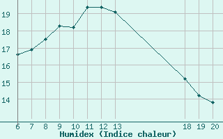 Courbe de l'humidex pour Zagreb / Gric