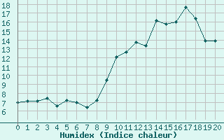 Courbe de l'humidex pour Lignerolles (03)