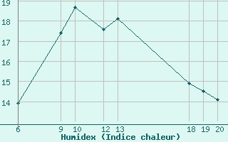 Courbe de l'humidex pour Lastovo