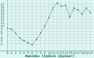 Courbe de l'humidex pour Calais / Marck (62)