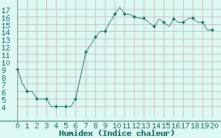 Courbe de l'humidex pour Farnborough