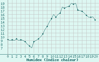 Courbe de l'humidex pour Bardenas Reales