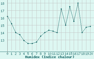 Courbe de l'humidex pour Toulouse-Francazal (31)