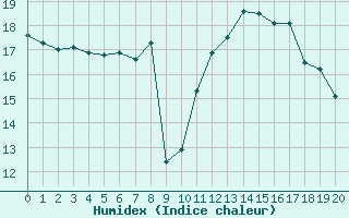 Courbe de l'humidex pour Durban-Corbires (11)