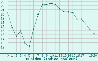 Courbe de l'humidex pour Diepenbeek (Be)