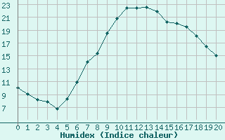 Courbe de l'humidex pour Zell Am See