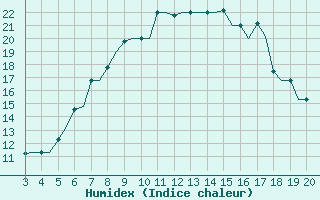 Courbe de l'humidex pour Chrysoupoli Airport