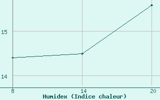 Courbe de l'humidex pour Pointe Saint-Mathieu (29)