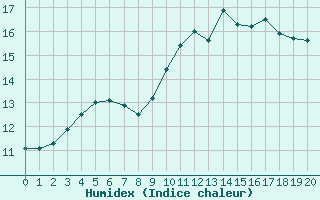 Courbe de l'humidex pour Vichres (28)