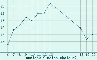 Courbe de l'humidex pour Makarska