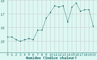 Courbe de l'humidex pour Douzy (08)