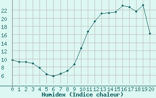 Courbe de l'humidex pour Bannay (18)