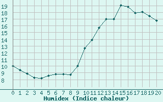 Courbe de l'humidex pour Mont-de-Marsan (40)