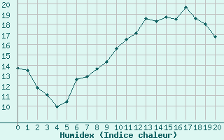 Courbe de l'humidex pour Andernach