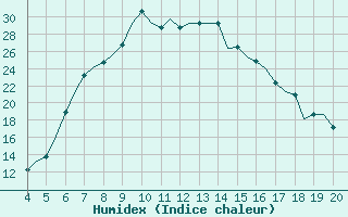 Courbe de l'humidex pour Chrysoupoli Airport