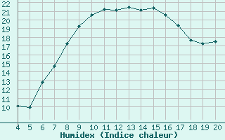 Courbe de l'humidex pour Plevlja