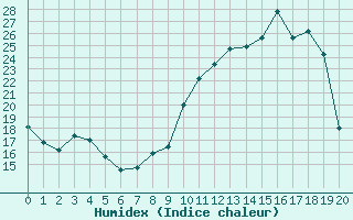Courbe de l'humidex pour Peyrusse-Grande (32)