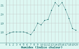 Courbe de l'humidex pour Scilly - Saint Mary's (UK)