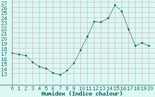 Courbe de l'humidex pour Doissat (24)