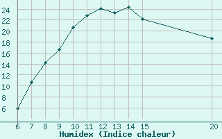 Courbe de l'humidex pour Livno