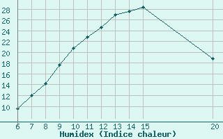 Courbe de l'humidex pour Sanski Most