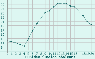 Courbe de l'humidex pour Gevgelija