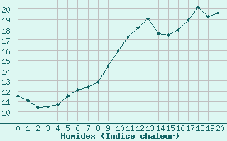 Courbe de l'humidex pour Saint-Germain-de-Lusignan (17)