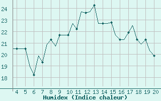 Courbe de l'humidex pour San Sebastian (Esp)