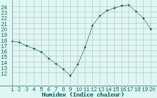 Courbe de l'humidex pour Saint-Bonnet-de-Bellac (87)