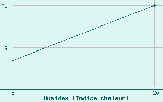 Courbe de l'humidex pour Pointe Saint-Mathieu (29)