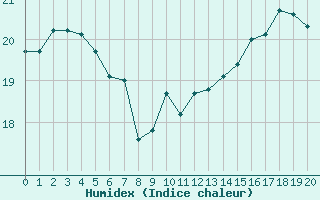 Courbe de l'humidex pour Cap Gris-Nez (62)