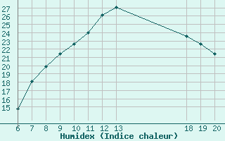 Courbe de l'humidex pour Zagreb / Gric