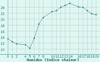 Courbe de l'humidex pour Roquetas de Mar