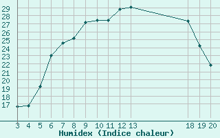 Courbe de l'humidex pour Krapina