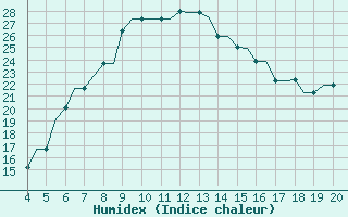 Courbe de l'humidex pour Chrysoupoli Airport