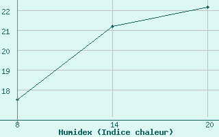 Courbe de l'humidex pour Pointe Saint-Mathieu (29)