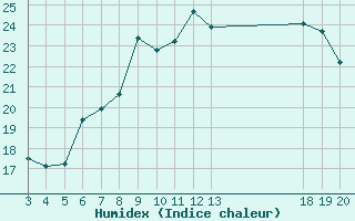 Courbe de l'humidex pour Senj