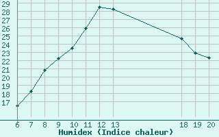 Courbe de l'humidex pour Zagreb / Gric