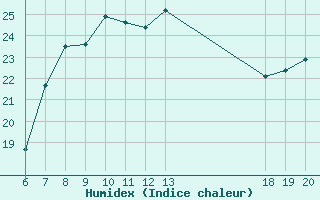 Courbe de l'humidex pour Komiza