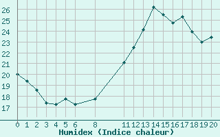 Courbe de l'humidex pour Mazres Le Massuet (09)