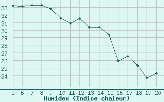 Courbe de l'humidex pour Kefalhnia Airport