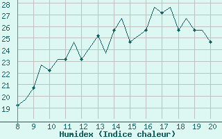 Courbe de l'humidex pour Lahr, CAN-AFB